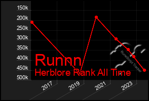 Total Graph of Runnn