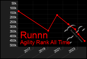 Total Graph of Runnn