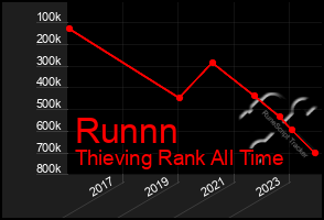 Total Graph of Runnn