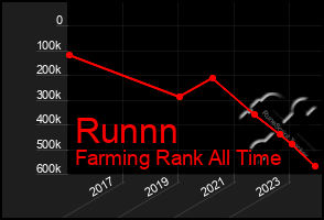 Total Graph of Runnn