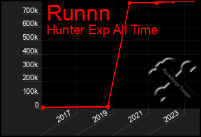 Total Graph of Runnn