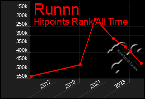 Total Graph of Runnn