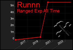 Total Graph of Runnn