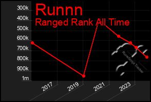 Total Graph of Runnn