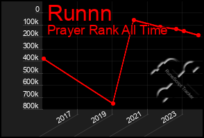 Total Graph of Runnn