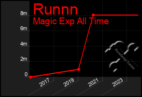 Total Graph of Runnn