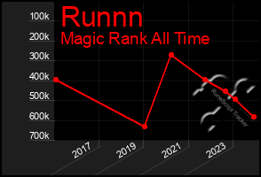 Total Graph of Runnn