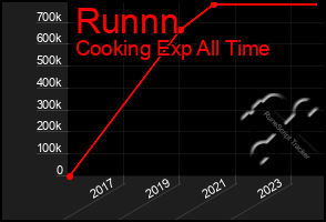 Total Graph of Runnn