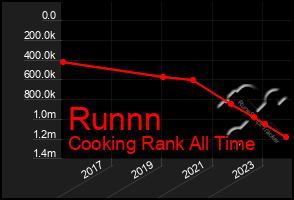 Total Graph of Runnn