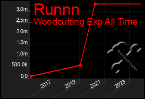 Total Graph of Runnn