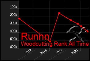 Total Graph of Runnn