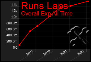 Total Graph of Runs Laps