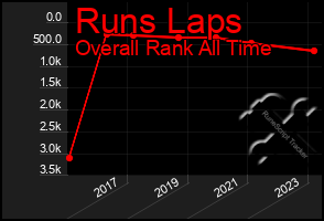 Total Graph of Runs Laps