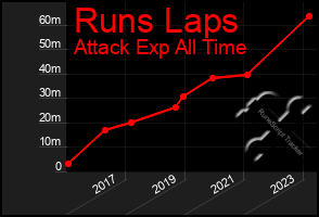 Total Graph of Runs Laps