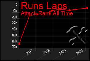 Total Graph of Runs Laps