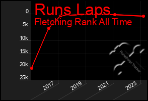 Total Graph of Runs Laps