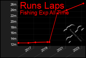 Total Graph of Runs Laps