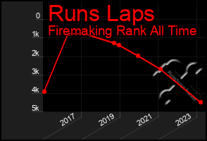 Total Graph of Runs Laps