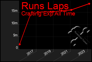 Total Graph of Runs Laps