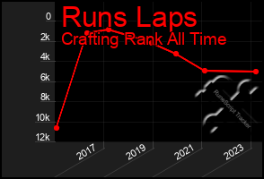 Total Graph of Runs Laps