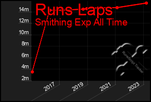 Total Graph of Runs Laps