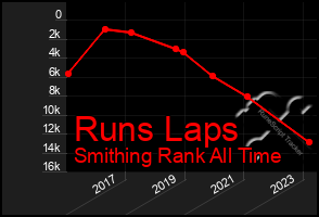 Total Graph of Runs Laps