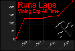 Total Graph of Runs Laps