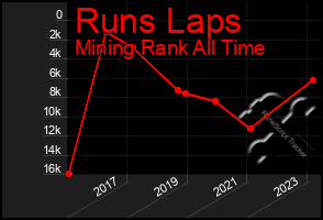 Total Graph of Runs Laps