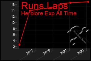 Total Graph of Runs Laps