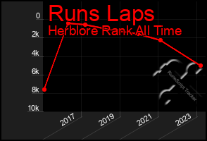 Total Graph of Runs Laps