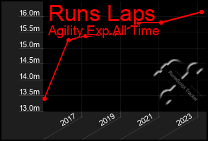 Total Graph of Runs Laps