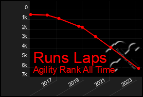 Total Graph of Runs Laps