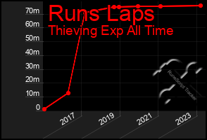 Total Graph of Runs Laps