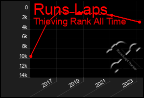 Total Graph of Runs Laps