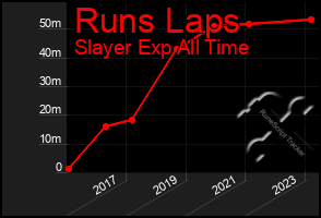 Total Graph of Runs Laps