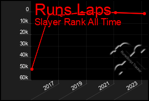 Total Graph of Runs Laps