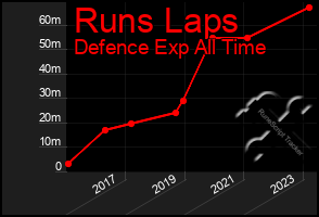 Total Graph of Runs Laps