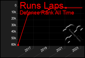 Total Graph of Runs Laps