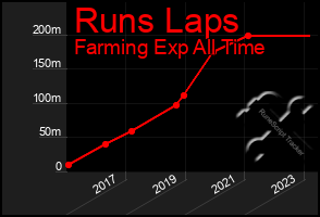 Total Graph of Runs Laps