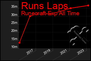 Total Graph of Runs Laps