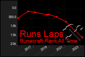 Total Graph of Runs Laps