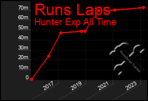 Total Graph of Runs Laps