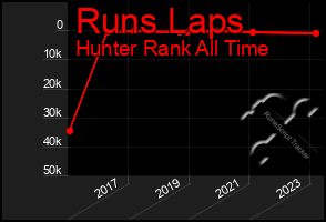 Total Graph of Runs Laps