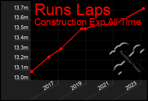 Total Graph of Runs Laps