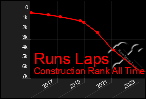 Total Graph of Runs Laps