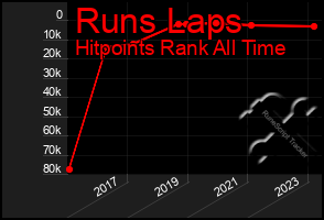 Total Graph of Runs Laps