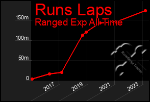 Total Graph of Runs Laps