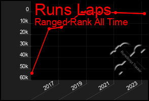 Total Graph of Runs Laps