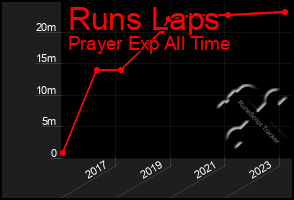 Total Graph of Runs Laps