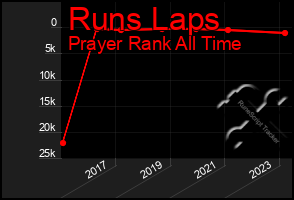 Total Graph of Runs Laps